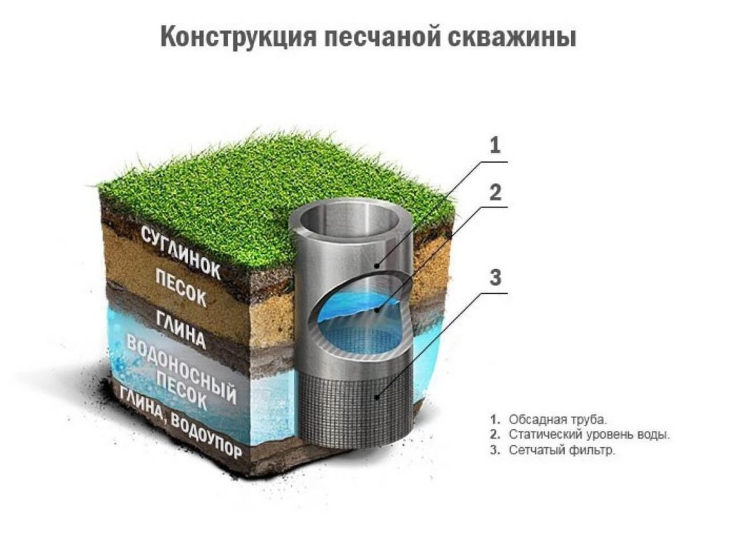 бурение скважин на песок
